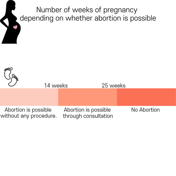 the number of weeks of pregnancy