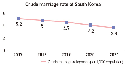 [Statistics Korea, 2021, “Marriage.Divorce Statistics” (March 17, 2022)]